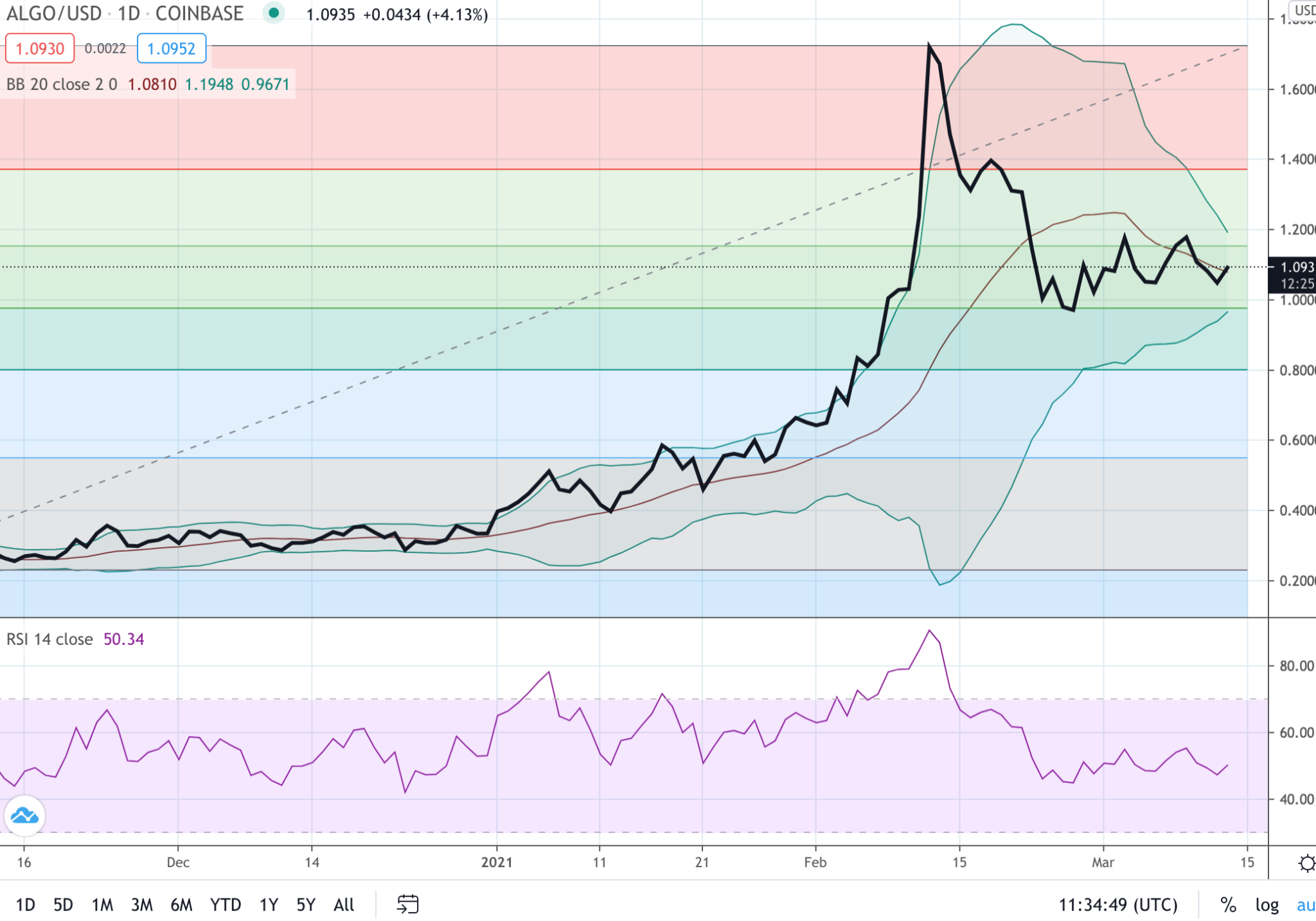 How to use Fibonacci Retracements in crypto trading? (A look at $ALGO) - #MakingCryptoEasy