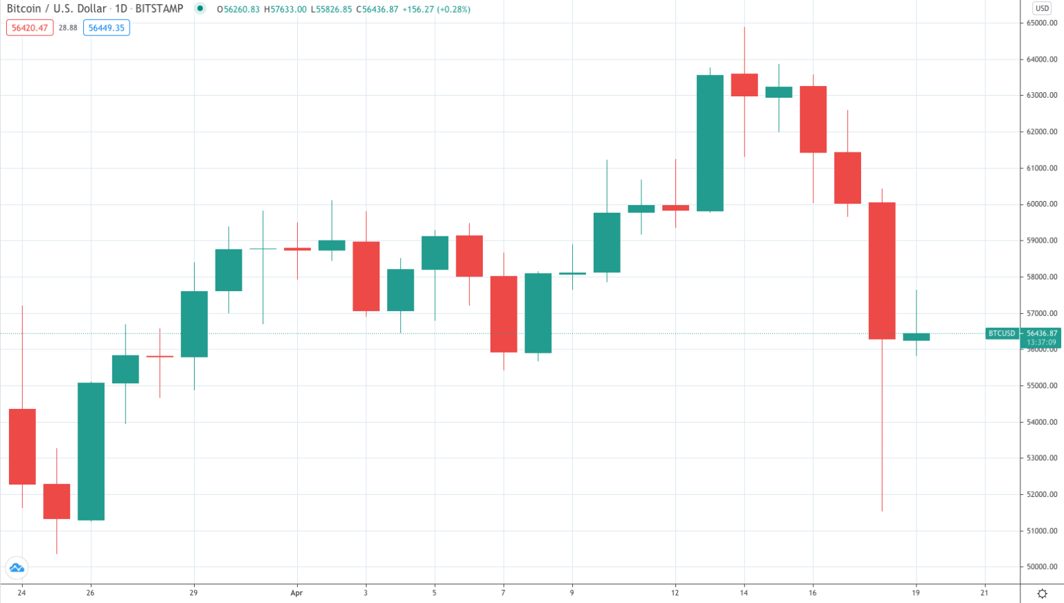 free crypto candlestick charts